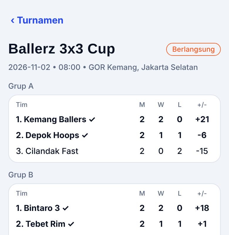 Klasemen turnamen 3x3